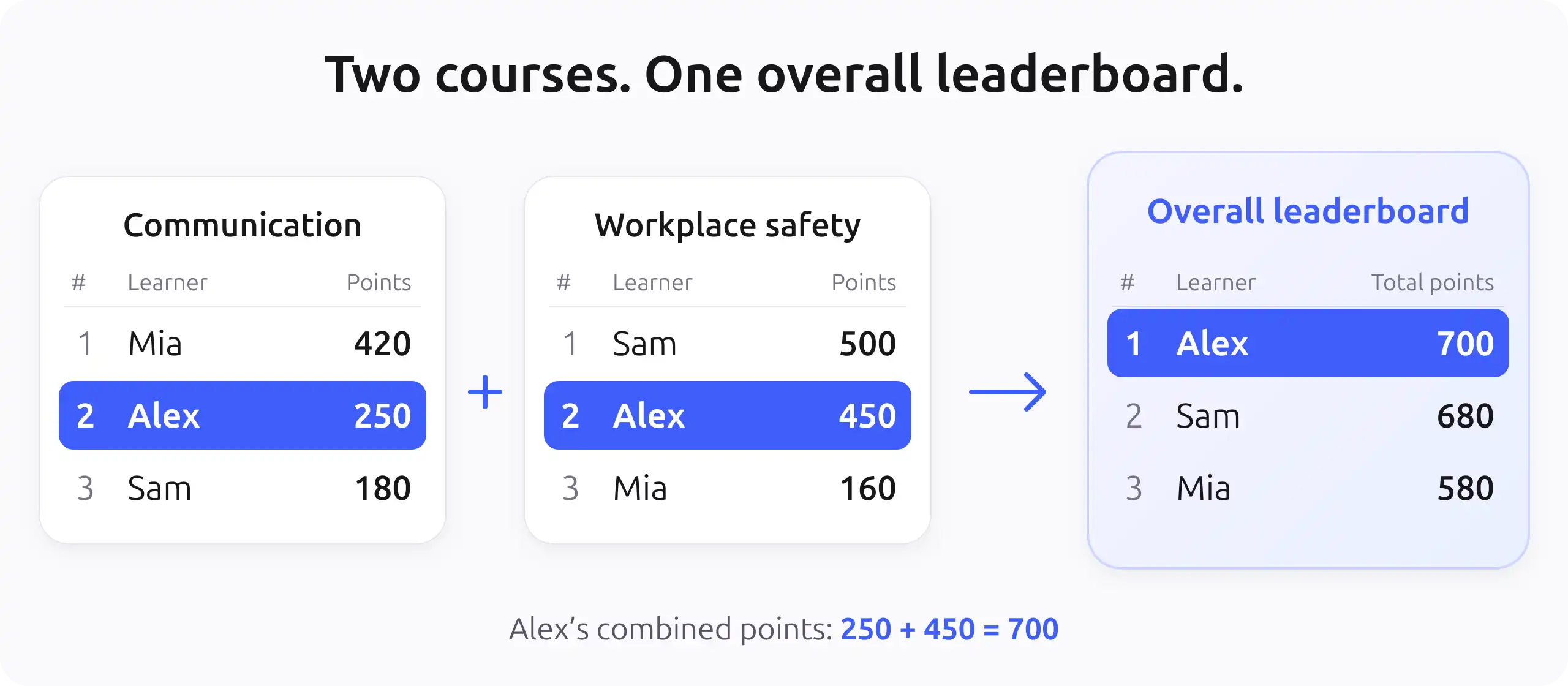 Two course leaderboards combine into an overall ranking. Alex is second in Communication with 250 points and second in Workplace safety with 450 points, then first overall with 700. Sam has 680 combined points and Mia has 580.