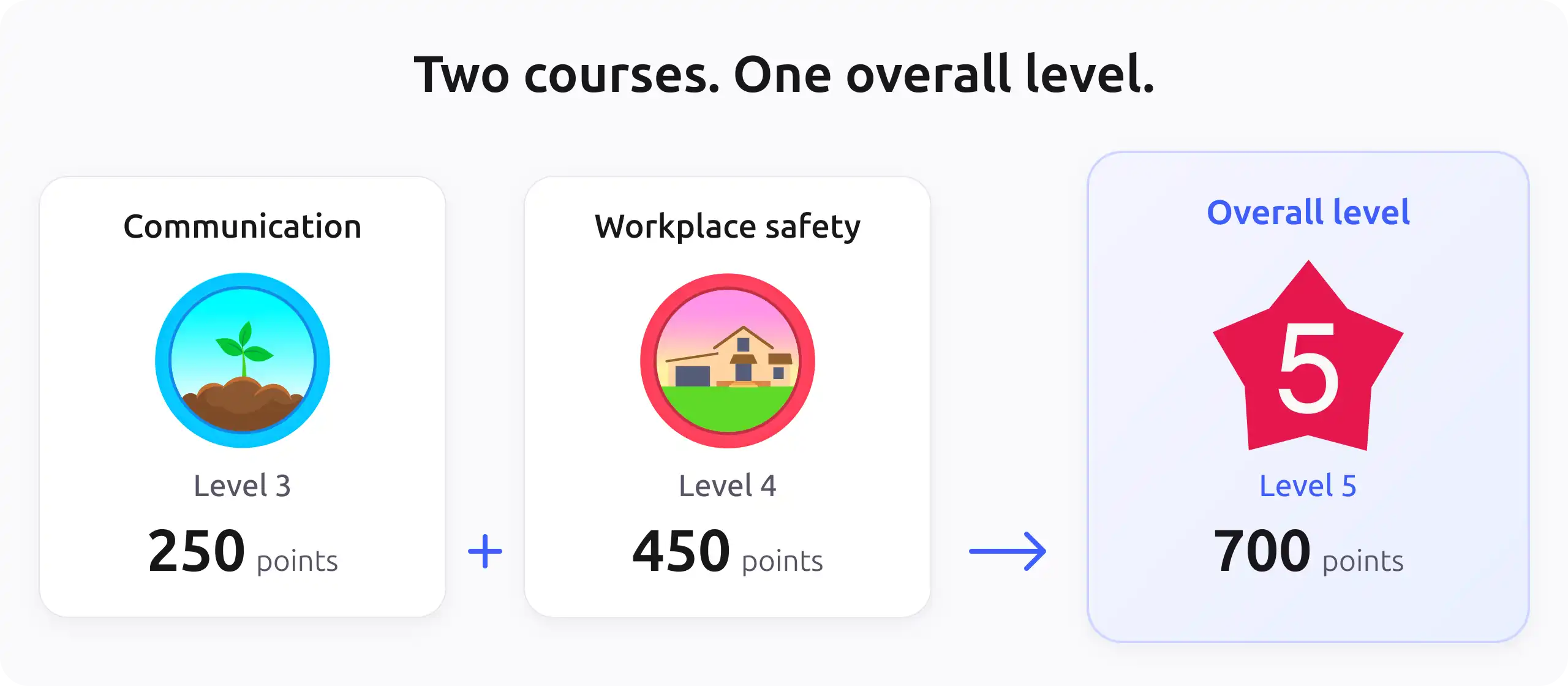 Communication at level 3 with 250 points and Workplace safety at level 4 with 450 points combine into 700 points and an overall level of 5. Each has a different badge.